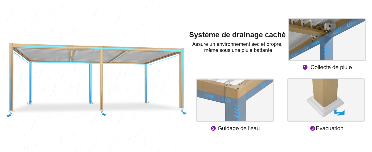 Schéma d'un système de drainage pour une pergola, montrant les gouttières, les descentes pluviales et les voies d'écoulement de l'eau