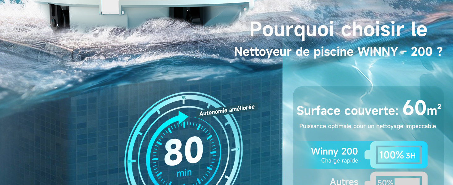 Le texte se lit comme suit : « Pourquoi choisir le Nettoyeur de piscine WYNNY - 200 ? » , « Surface couverte 60 m² », « Vitesse 200 », « Débit d'. Publicité pour le nettoyage de la piscine montrant une vue aérienne de la piscine avec de l'eau bleue et une superposition affichant la zone de couverture de 60 m² et les spécifications.