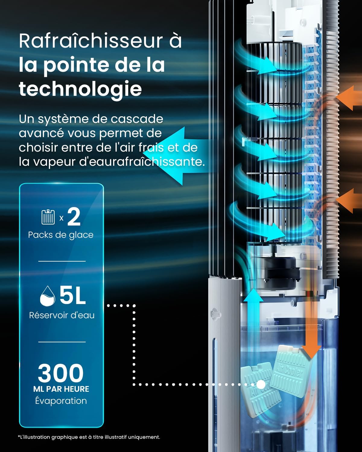 karaca-alisveris - OmniAir - 5L - 3 vitesses, 4 modes, minuterie 7h, clim mobile